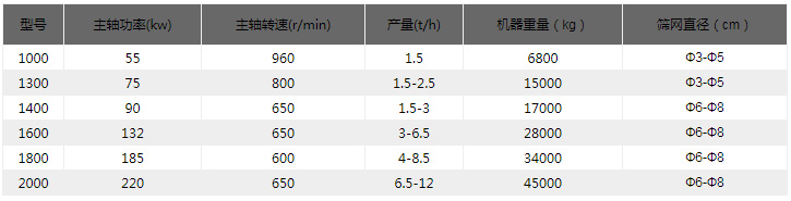 金属破碎机技术参数