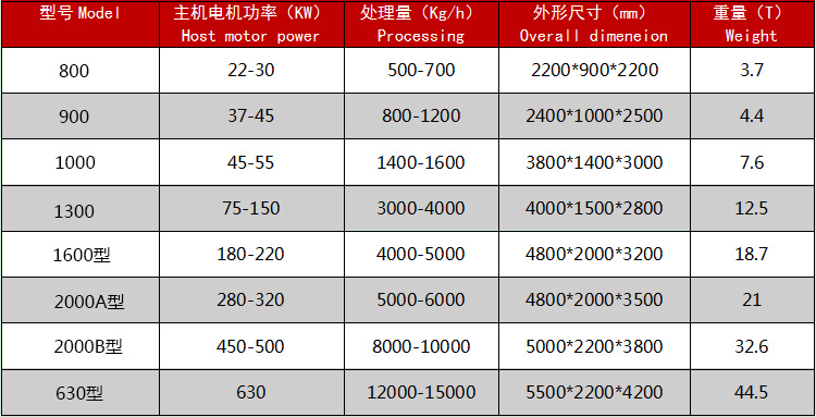 废钢破碎机技术参数